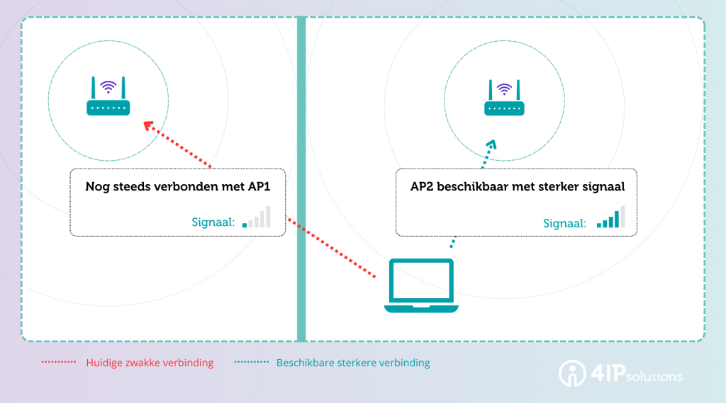 Diagram van sticky client gedrag: laptop verbonden met ver access point terwijl dichter access point beschikbaar is