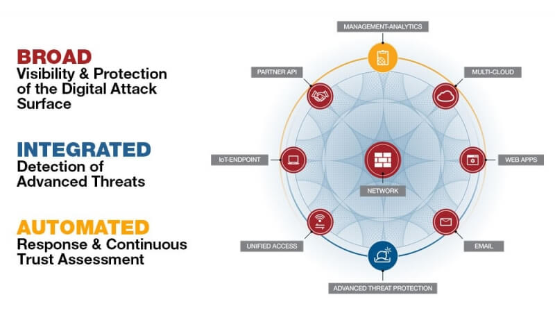 Netwerkbeveiliging - Fortinet Security Fabric